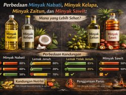 Panduan Lengkap: Tips Memilih Minyak Goreng Sehat yang Titik Asapnya Tinggi untuk Memasak Aman